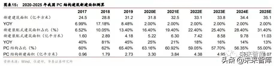 搭乘裝配式發(fā)展快車道,PC 構(gòu)件迎來發(fā)展新機遇